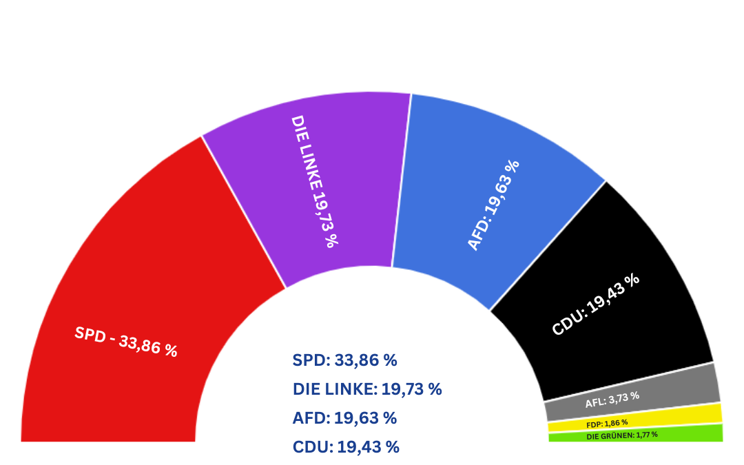 U16 Kommunalwahl 2025: Ergebnisse für Lüdenscheid